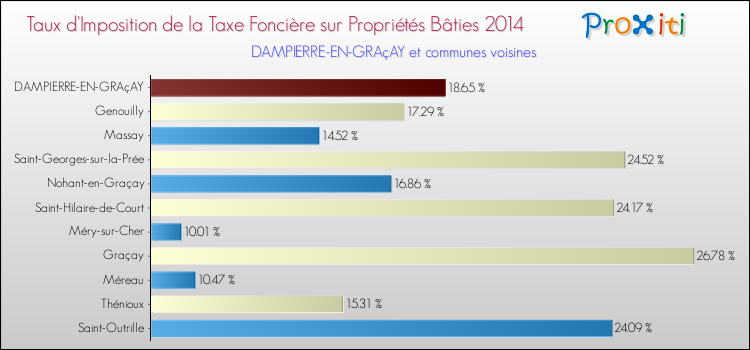 Taux d'imposition de la taxe foncière sur le bati 2014 pour DAMPIERRE-EN-GRAçAY et les communes proches Comparaison des taux d'imposition de la taxe foncière sur le bati 2014 pour DAMPIERRE-EN-GRAçAY et les communes voisines