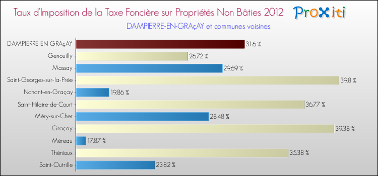 Taux d'imposition de la taxe foncière sur les immeubles et terrains non batis 2012 pour DAMPIERRE-EN-GRAçAY et les communes proches Comparaison des taux d'imposition de la taxe foncière sur les immeubles et terrains non batis 2012 pour DAMPIERRE-EN-GRAçAY et les communes voisines