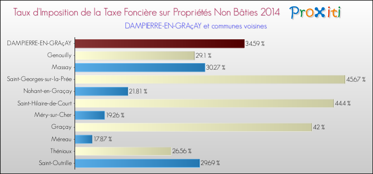 Taux d'imposition de la taxe foncière sur les immeubles et terrains non batis 2014 pour DAMPIERRE-EN-GRAçAY et les communes proches Comparaison des taux d'imposition de la taxe foncière sur les immeubles et terrains non batis 2014 pour DAMPIERRE-EN-GRAçAY et les communes voisines