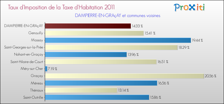 Taux d'imposition de la taxe d'habitation 2011 pour DAMPIERRE-EN-GRAçAY et les communes proches Comparaison des taux d'imposition de la taxe d'habitation 2011 pour DAMPIERRE-EN-GRAçAY et les communes voisines