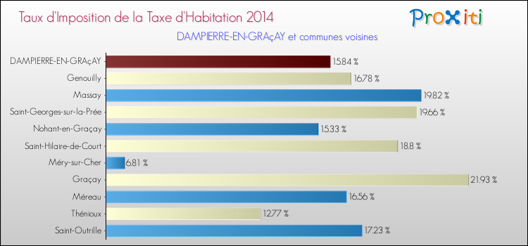 Taux d'imposition de la taxe d'habitation 2014 pour DAMPIERRE-EN-GRAçAY et les communes proches Comparaison des taux d'imposition de la taxe d'habitation 2014 pour DAMPIERRE-EN-GRAçAY et les communes voisines