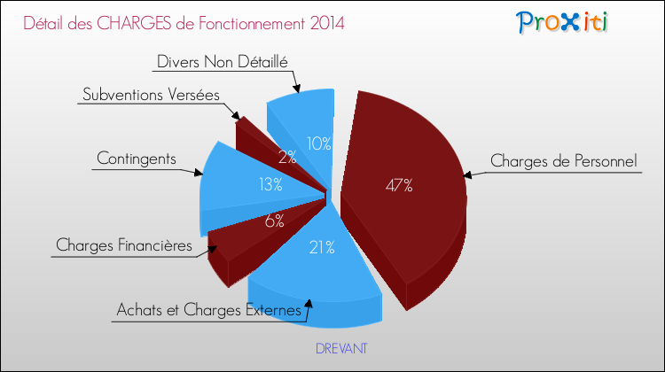 Décomposition des Charges de Fonctionnement 2014 de la commune de DREVANT Charges de Fonctionnement 2014 pour la commune de DREVANT