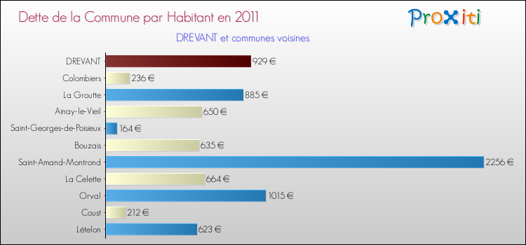 Dette par habitant de la commune en 2011 pour DREVANT et les communes proches Comparaison de la dette par habitant de la commune en 2011 pour DREVANT et les communes voisines