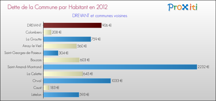 Dette par habitant de la commune en 2012 pour DREVANT et les communes proches Comparaison de la dette par habitant de la commune en 2012 pour DREVANT et les communes voisines