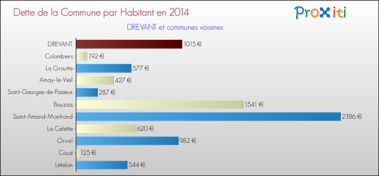 Dette par habitant de la commune en 2014 pour DREVANT et les communes proches Comparaison de la dette par habitant de la commune en 2014 pour DREVANT et les communes voisines