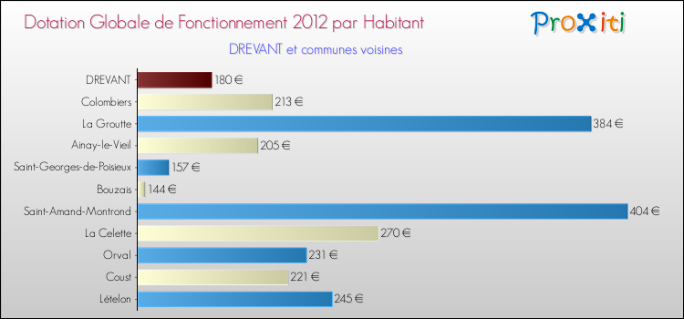 Montant des dotations globales de fonctionnement DGF par Habitant pour DREVANT et les communes proches Comparaison des des dotations globales de fonctionnement DGF par habitant pour DREVANT et les communes voisines