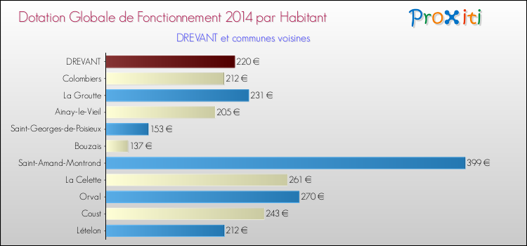 Montant des dotations globales de fonctionnement DGF par Habitant pour DREVANT et les communes proches en 2014. Comparaison des des dotations globales de fonctionnement DGF par habitant pour DREVANT et les communes voisines en 2014.