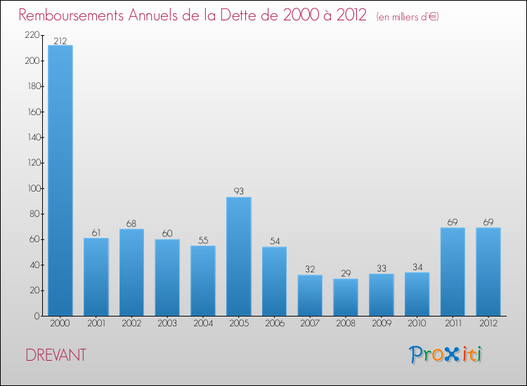 Evolution de l'annuité de la dette pour la commune de DREVANT de 2000 à 2012 Annuités de la dette pour DREVANT de 2000 à 2012