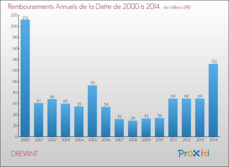 Evolution de l'annuité de la dette pour la commune de DREVANT de 2000 à 2014 Annuités de la dette pour DREVANT de 2000 à 2014