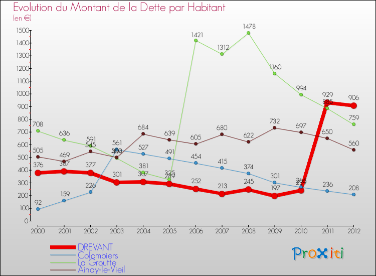 Evolution de la dette par habitant pour la commune de DREVANT et les communes proches de 2000 à 2012 Comparaison de la dette par habitant pour DREVANT et les communes voisines de 2000 à 2012