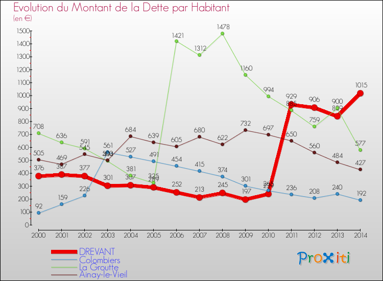 Evolution de la dette par habitant pour la commune de DREVANT et les communes proches de 2000 à 2014 Comparaison de la dette par habitant pour DREVANT et les communes voisines de 2000 à 2014