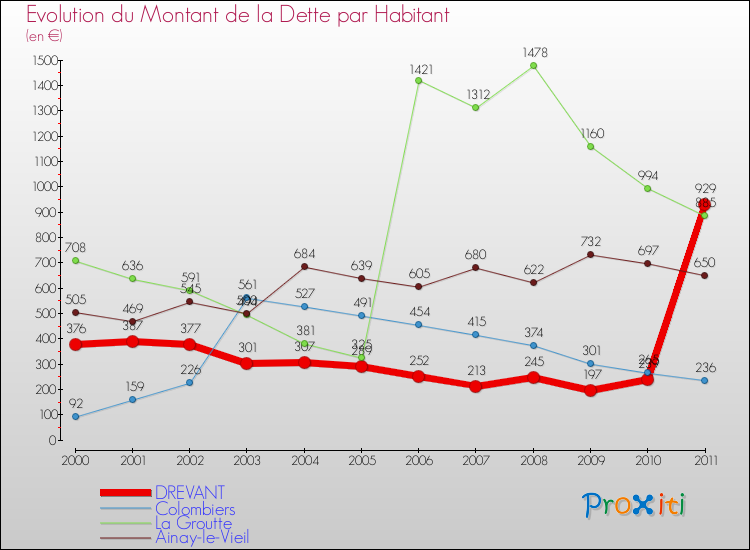 Evolution de la dette par habitant pour la commune de DREVANT et les communes proches Comparaison de la dette par habitant pour DREVANT et les communes voisines