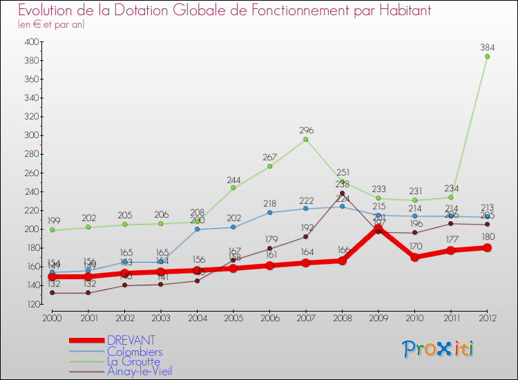 Evolution et montant de la dotation globale de fonctionnement par Habitant pour DREVANT et les communes proches Comparaison des dotations globales de fonctionnement par habitant pour DREVANT et les communes voisines