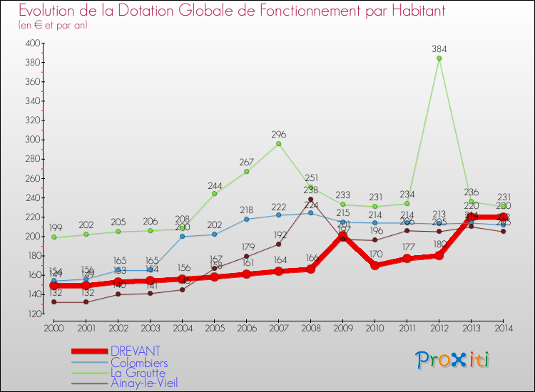 Evolution et montant de la dotation globale de fonctionnement par Habitant pour DREVANT et les communes proches de 2000 à 2014. Comparaison des dotations globales de fonctionnement par habitant pour DREVANT et les communes voisines de 2000 à 2014.
