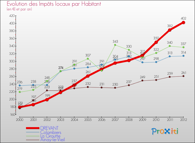 Evolution et montant des impôts locaux par Habitant pour DREVANT et les communes proches Comparaison des impôts locaux par habitant pour DREVANT et les communes voisines
