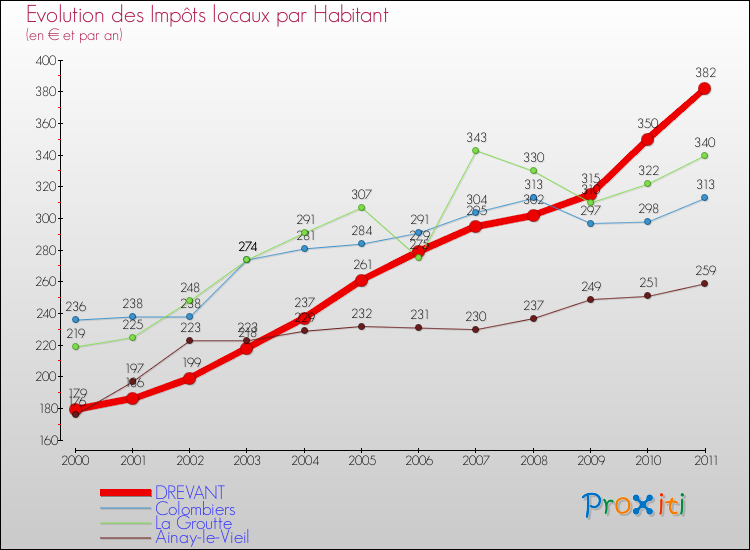 Evolution et montant des impôts locaux par Habitant pour DREVANT et les communes proches Comparaison des impôts locaux par habitant pour DREVANT et les communes voisines