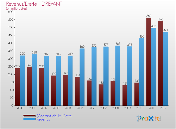 Evolution comparée de la dette et des revenus pour la commune de DREVANT de 2000 à 2012 Comparaison de la dette et des revenus pour DREVANT de 2000 à 2012