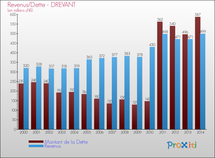Evolution comparée de la dette et des revenus pour la commune de DREVANT de 2000 à 2014 Comparaison de la dette et des revenus pour DREVANT de 2000 à 2014