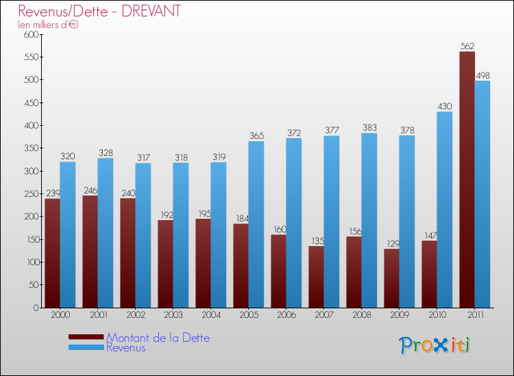 Evolution comparée de la dette et des revenus pour la commune de DREVANT de 2000 à 2011 Comparaison de la dette et des revenus pour DREVANT de 2000 à 2011