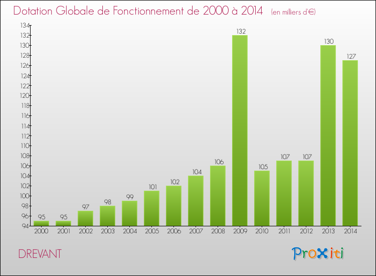 Evolution du montant de la Dotation Globale de Fonctionnement pour la commune de DREVANT de 2000 à 2014 Evolution du montant de la Dotation Globale de Fonctionnement pour DREVANT de 2000 à 2014