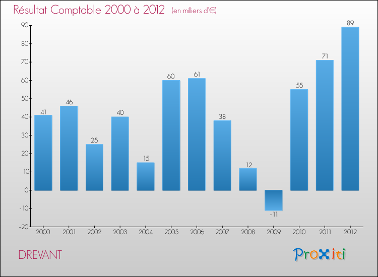 Evolution du résultat comptable pour la commune de DREVANT de 2000 à 2012 Evolution du résultat comptable pour DREVANT de 2000 à 2012