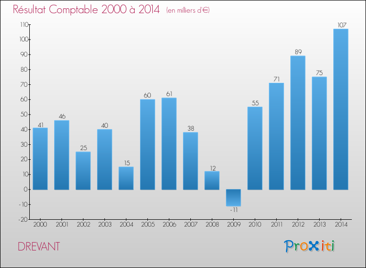 Evolution du résultat comptable pour la commune de DREVANT de 2000 à 2014 Evolution du résultat comptable pour DREVANT de 2000 à 2014