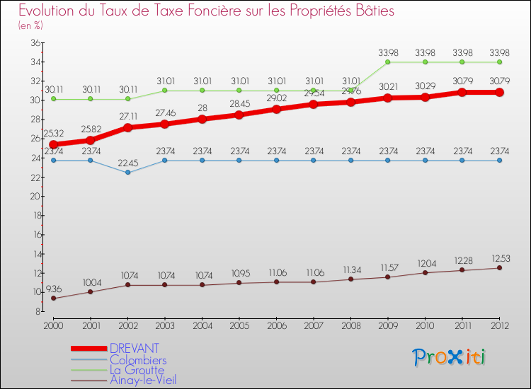 Evolution du taux de la taxe foncière sur le bati pour DREVANT et les communes proches de 2000 à 2012 Comparaison des taux de taxe foncière sur le bati pour DREVANT et les communes voisines de 2000 à 2012