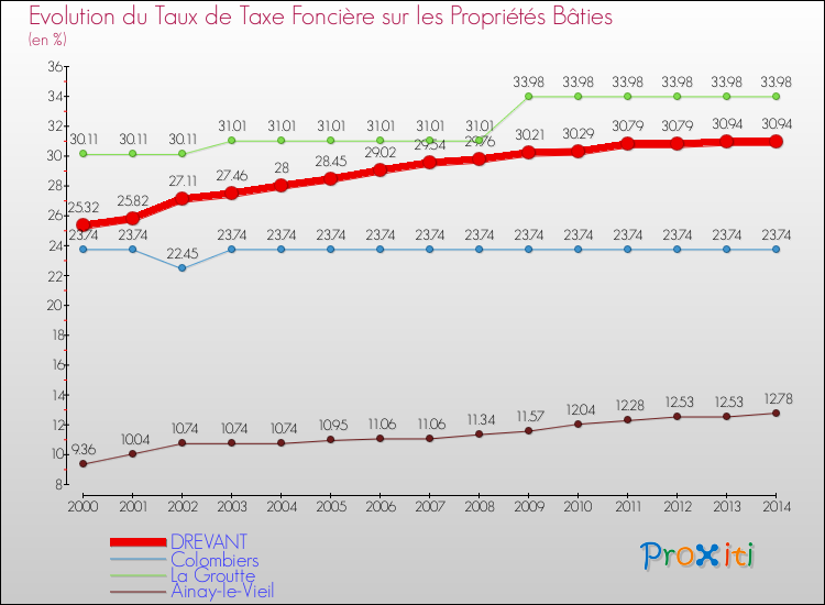 Evolution du taux de la taxe foncière sur le bati pour DREVANT et les communes proches de 2000 à 2014 Comparaison des taux de taxe foncière sur le bati pour DREVANT et les communes voisines de 2000 à 2014