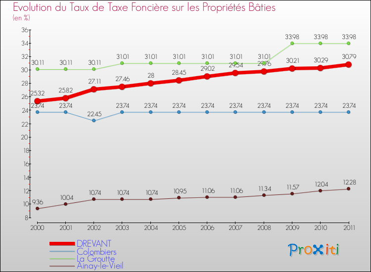 Evolution du taux de la taxe foncière sur le bati pour DREVANT et les communes proches Comparaison des taux de taxe foncière sur le bati pour DREVANT et les communes voisines
