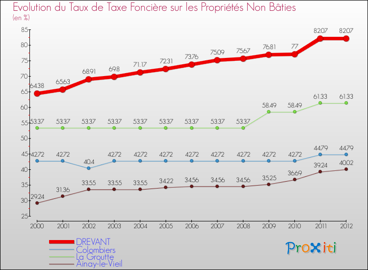 Evolution du taux de la taxe foncière sur les immeubles et terrains non batis pour DREVANT et les communes proches de 2000 à 2012 Comparaison des taux de la taxe foncière sur les immeubles et terrains non batis pour DREVANT et les communes voisines de 2000 à 2012