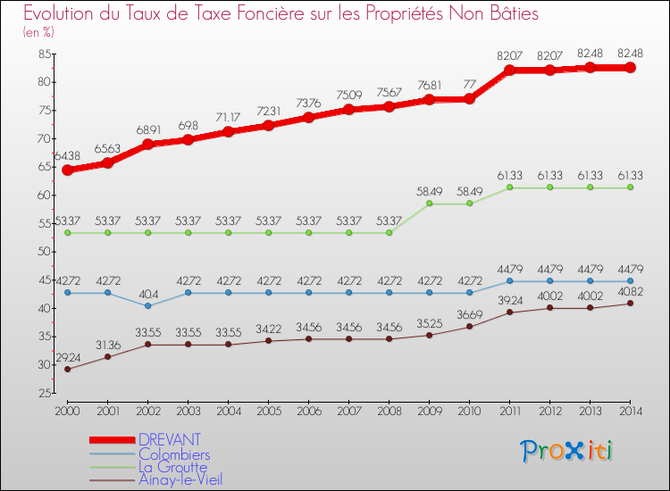 Evolution du taux de la taxe foncière sur les immeubles et terrains non batis pour DREVANT et les communes proches de 2000 à 2014 Comparaison des taux de la taxe foncière sur les immeubles et terrains non batis pour DREVANT et les communes voisines de 2000 à 2014