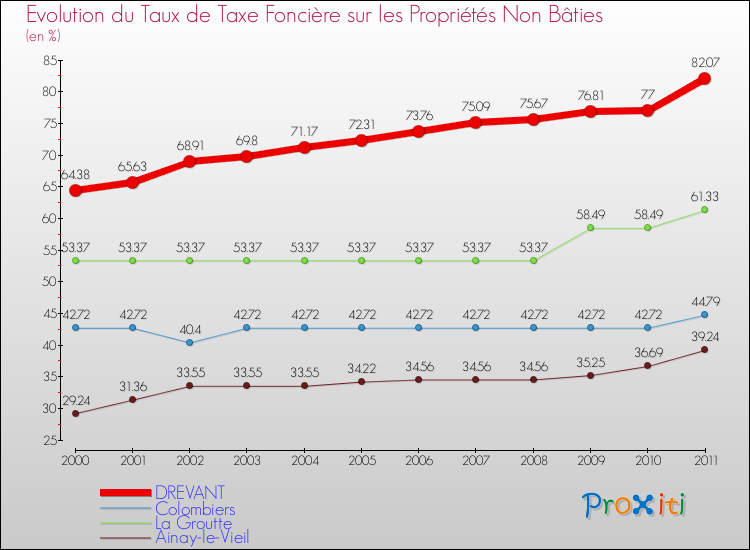 Evolution du taux de la taxe foncière sur les immeubles et terrains non batis pour DREVANT et les communes proches Comparaison des taux de la taxe foncière sur les immeubles et terrains non batis pour DREVANT et les communes voisines