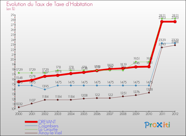 Evolution du taux de la taxe d'habitation pour DREVANT et les communes proches Comparaison des taux de la taxe d'habitation pour DREVANT et les communes voisines