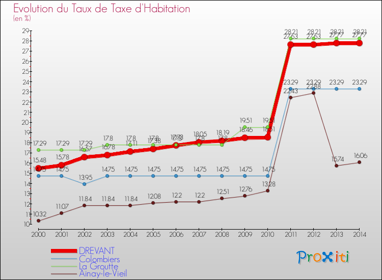 Evolution du taux de la taxe d'habitation pour DREVANT et les communes proches de 2000 à 2014 Comparaison des taux de la taxe d'habitation pour DREVANT et les communes voisines de 2000 à 2014