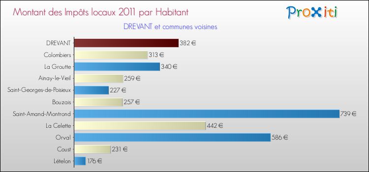 Montant des impôts locaux par Habitant pour DREVANT et les communes proches Comparaison des impôts locaux par habitant pour DREVANT et les communes voisines