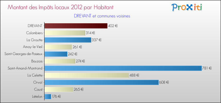 Montant des impôts locaux par Habitant pour DREVANT et les communes proches Comparaison des impôts locaux par habitant pour DREVANT et les communes voisines