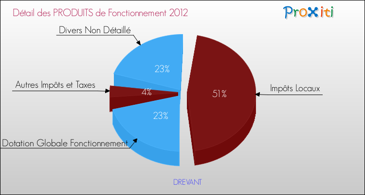 Décomposition du Budget de Fonctionnement 2012 de la commune de DREVANT Budget de Fonctionnement 2012 pour la commune de DREVANT