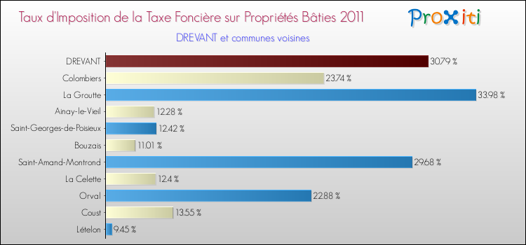 Taux d'imposition de la taxe foncière sur le bati 2011 pour DREVANT et les communes proches Comparaison des taux d'imposition de la taxe foncière sur le bati 2011 pour DREVANT et les communes voisines
