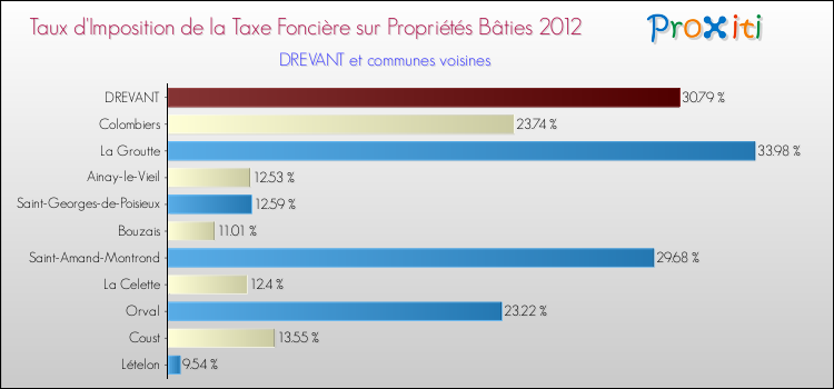 Taux d'imposition de la taxe foncière sur le bati 2012 pour DREVANT et les communes proches Comparaison des taux d'imposition de la taxe foncière sur le bati 2012 pour DREVANT et les communes voisines