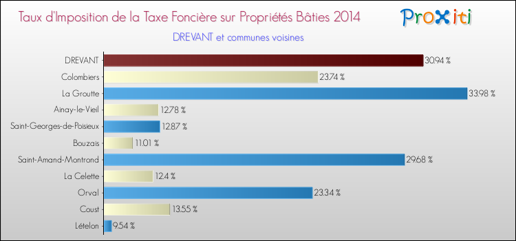 Taux d'imposition de la taxe foncière sur le bati 2014 pour DREVANT et les communes proches Comparaison des taux d'imposition de la taxe foncière sur le bati 2014 pour DREVANT et les communes voisines