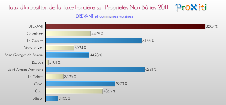 Taux d'imposition de la taxe foncière sur les immeubles et terrains non batis 2011 pour DREVANT et les communes proches Comparaison des taux d'imposition de la taxe foncière sur les immeubles et terrains non batis 2011 pour DREVANT et les communes voisines