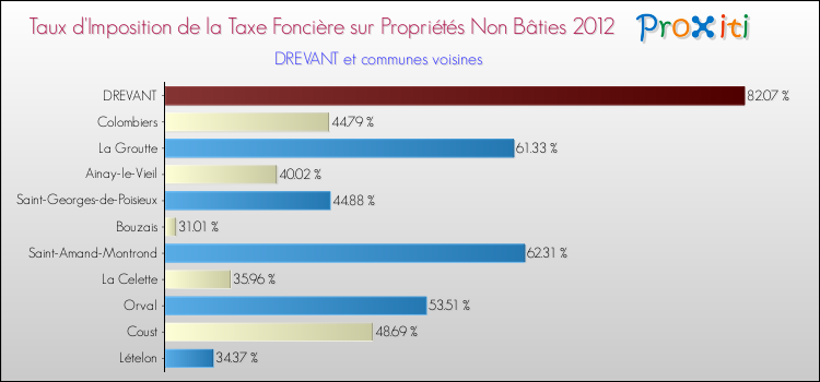 Taux d'imposition de la taxe foncière sur les immeubles et terrains non batis 2012 pour DREVANT et les communes proches Comparaison des taux d'imposition de la taxe foncière sur les immeubles et terrains non batis 2012 pour DREVANT et les communes voisines