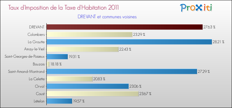Taux d'imposition de la taxe d'habitation 2011 pour DREVANT et les communes proches Comparaison des taux d'imposition de la taxe d'habitation 2011 pour DREVANT et les communes voisines