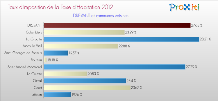 Taux d'imposition de la taxe d'habitation 2012 pour DREVANT et les communes proches Comparaison des taux d'imposition de la taxe d'habitation 2012 pour DREVANT et les communes voisines