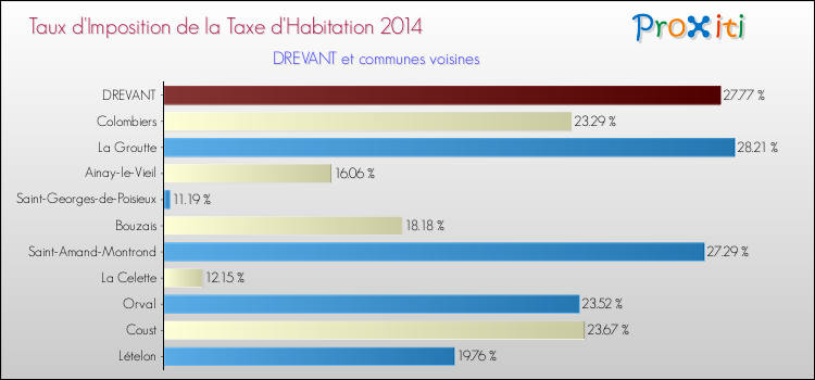 Taux d'imposition de la taxe d'habitation 2014 pour DREVANT et les communes proches Comparaison des taux d'imposition de la taxe d'habitation 2014 pour DREVANT et les communes voisines