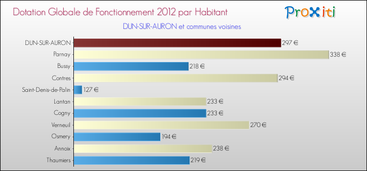 Montant des dotations globales de fonctionnement DGF par Habitant pour DUN-SUR-AURON et les communes proches Comparaison des des dotations globales de fonctionnement DGF par habitant pour DUN-SUR-AURON et les communes voisines
