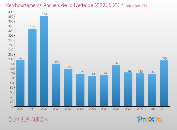 Evolution de l'annuité de la dette pour la commune de DUN-SUR-AURON de 2000 à 2012 Annuités de la dette pour DUN-SUR-AURON de 2000 à 2012