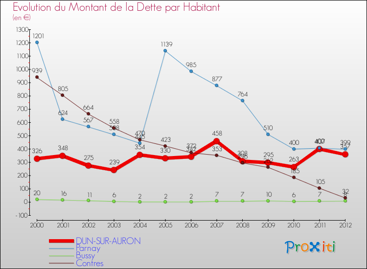 Evolution de la dette par habitant pour la commune de DUN-SUR-AURON et les communes proches de 2000 à 2012 Comparaison de la dette par habitant pour DUN-SUR-AURON et les communes voisines de 2000 à 2012
