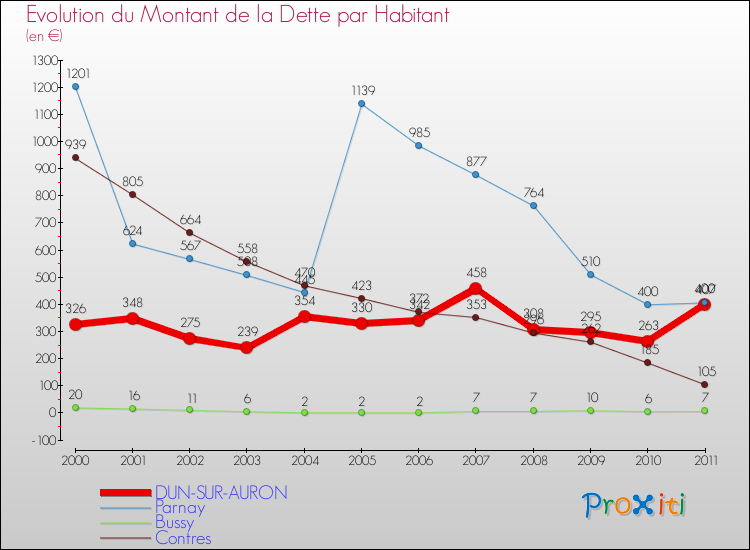 Evolution de la dette par habitant pour la commune de DUN-SUR-AURON et les communes proches Comparaison de la dette par habitant pour DUN-SUR-AURON et les communes voisines
