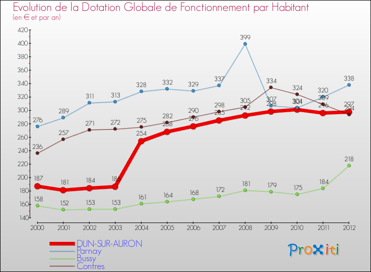 Evolution et montant de la dotation globale de fonctionnement par Habitant pour DUN-SUR-AURON et les communes proches Comparaison des dotations globales de fonctionnement par habitant pour DUN-SUR-AURON et les communes voisines
